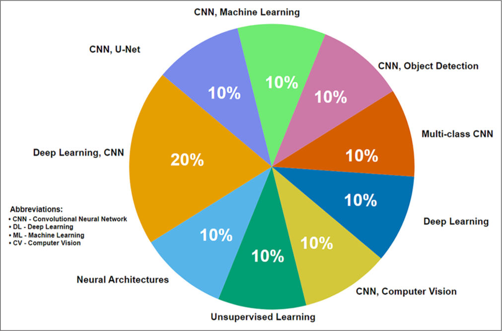 Proportion of primary artificial intelligence methods used in renal pathology.
