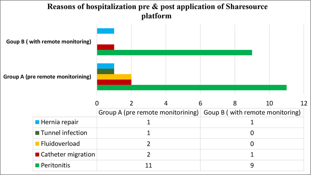 Information about the reasons for admission in our participants and comparing the findings during the two periods, pre- and post-remote monitoring (group A and B).