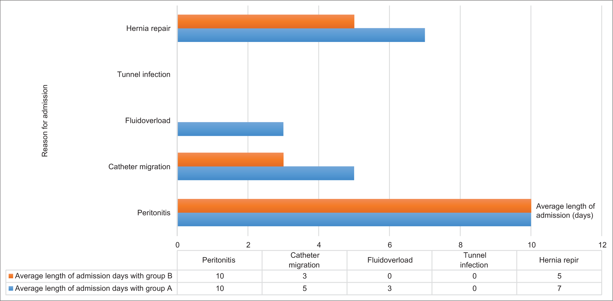 Comparing the average length of admission days during the two periods, pre and post remote monitoring (group A and B).
