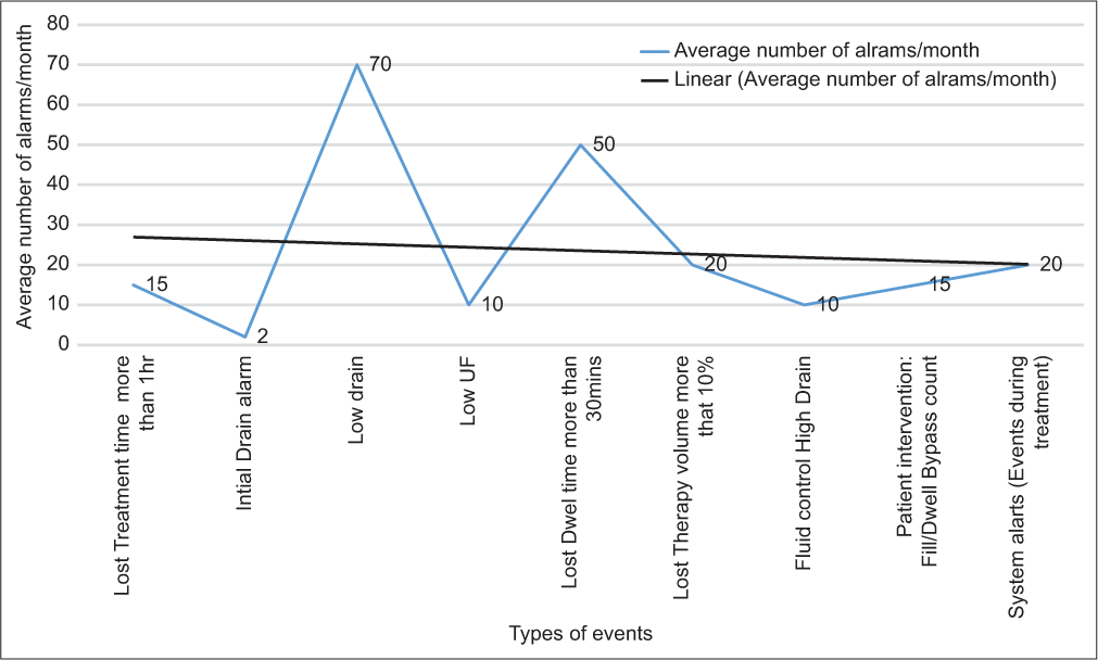Listed number of alarms per one month observed through the Sharesource platform.
