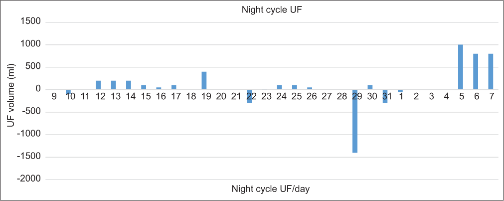 Taken from platform screen for one of elderly patient suffered from dehydration and poor oral intake. It showed UF status when patient was dehydrated. UF: Ultrafiltration.