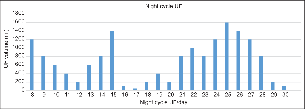 Taken from platform, showed the status of UF of the elderly patient post treatment. UF: Ultrafiltration.
